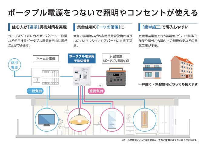 ポータブル切替盤の説明画像
