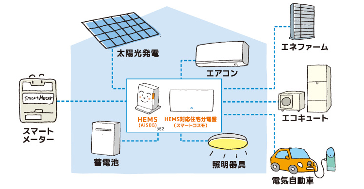 電力自由化,HEMS工事,AiSEGの設置,HEMS（ヘムス）AiSEG（アイセグ）,パナソニックスマートHEMS,HOME IoT
