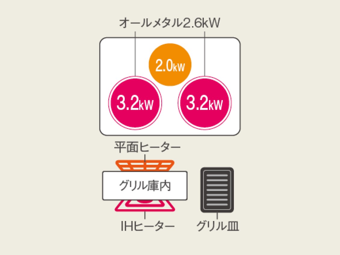 Aシリーズ（KZ-A1V6S）加熱範囲