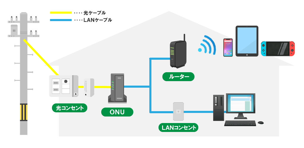 インターネットがつながるまでの図