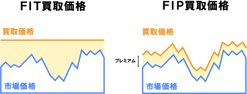 FITとFIPの比較チャート