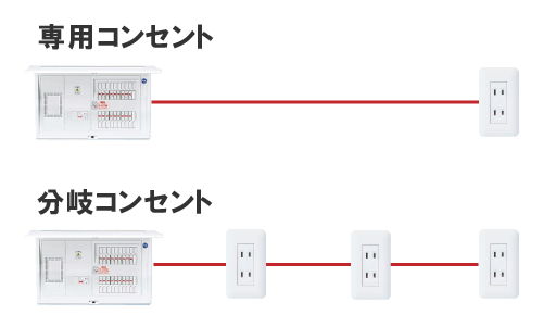 専用コンセントと分岐コンセントの違い